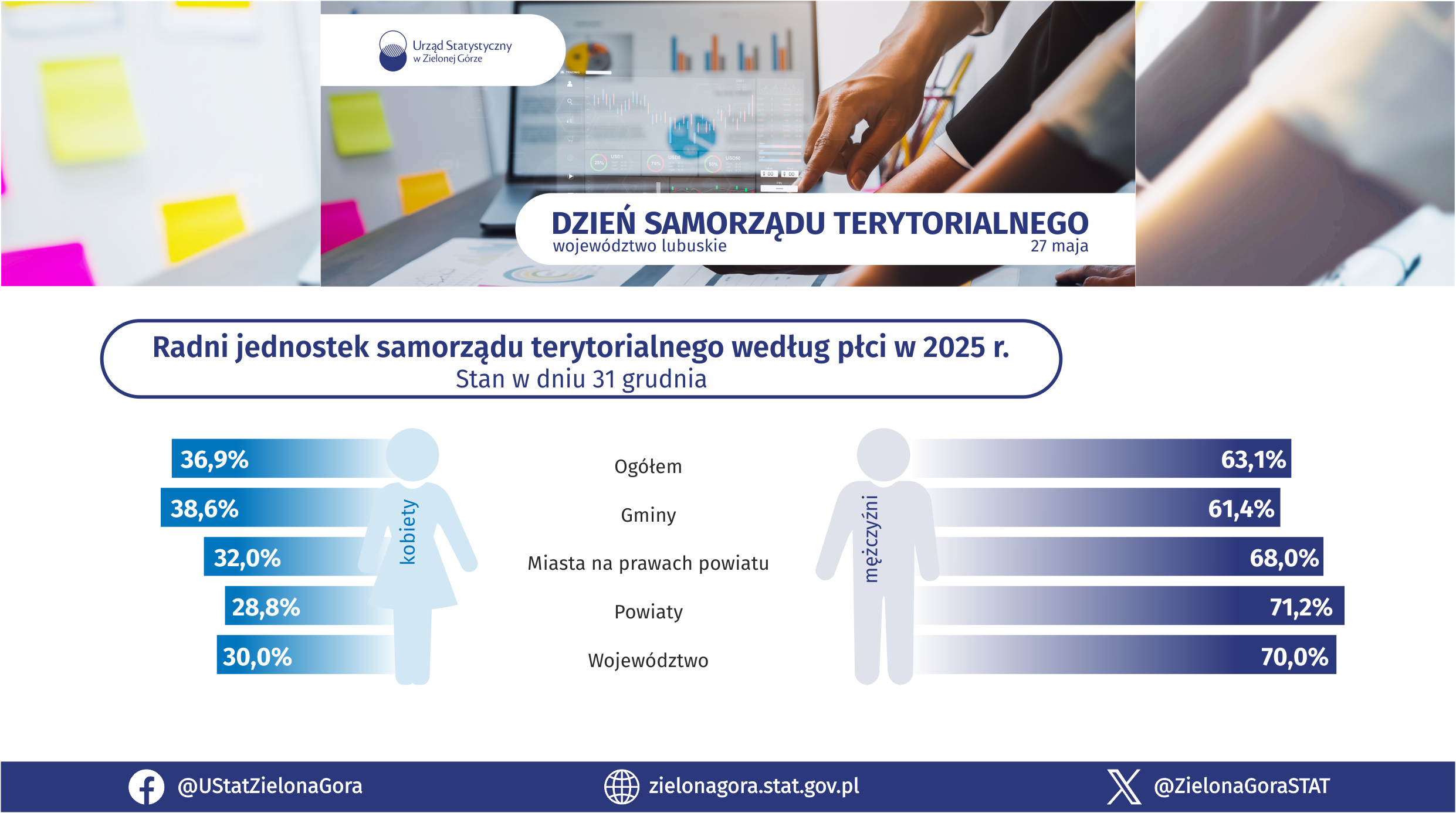 Infografika Dzień Samorządu Terytorialnego województwo lubuskie. Przedstawia dane o samorządzie terytorialnym województwa za pomocą grafik, ikon, wykresów.
