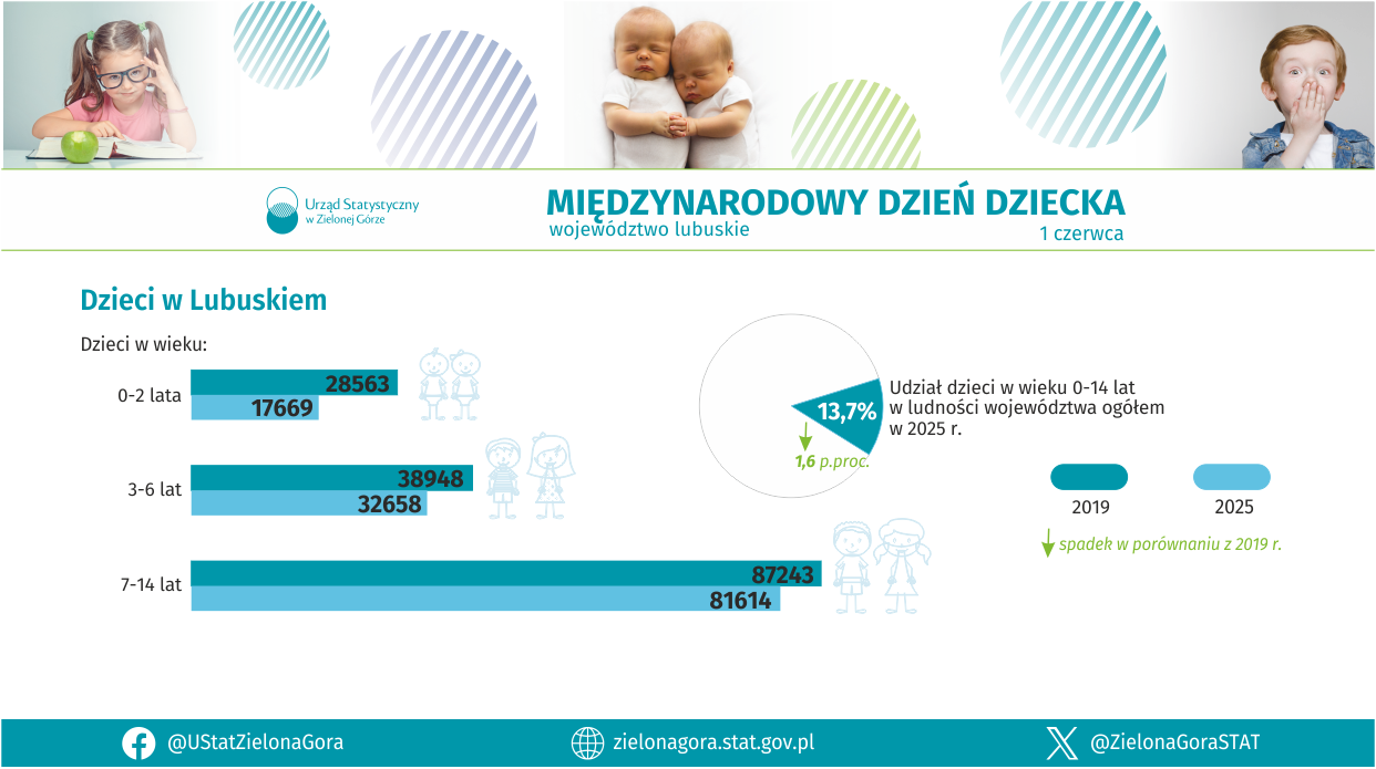 Infografika Międzynarodowy Dzień Dziecka województwo lubuskie. Przedstawia dane dotyczące dzieci  w wieku 0-14 lat w województwie lubuskim. 