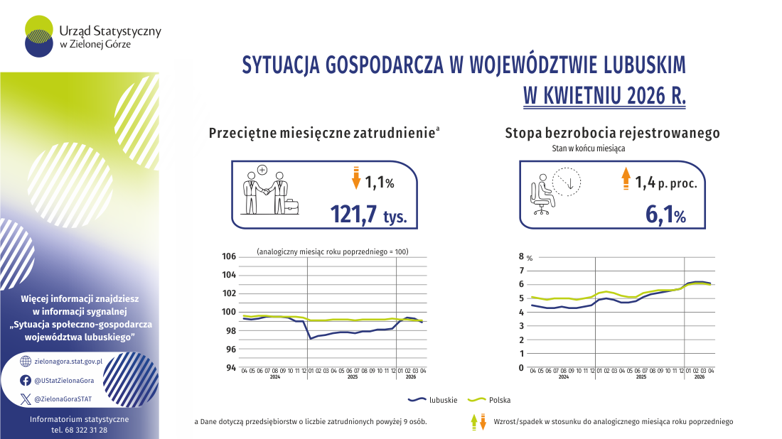 Infografika prezentująca dane za pomocą ikon, wykresów, grafik w obszarze sytuacji gospodarczej w województwie lubuskim w kwietniu 2026 roku.