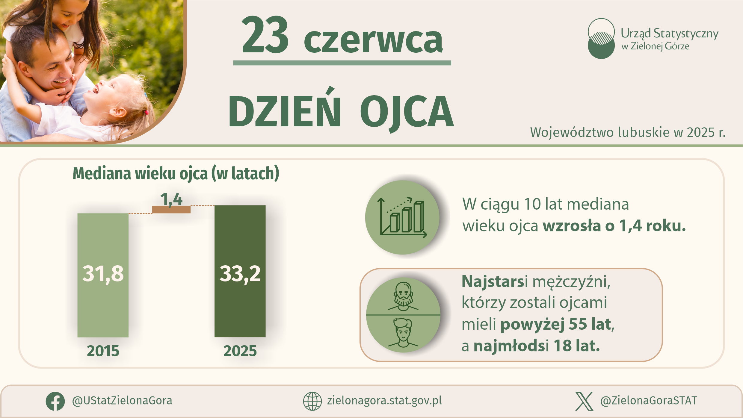 Infografika przygotowana przez Urząd Statystyczny w Zielonej Górze przedstawia dane o ojcach w województwie lubuskim w 2025 roku.
