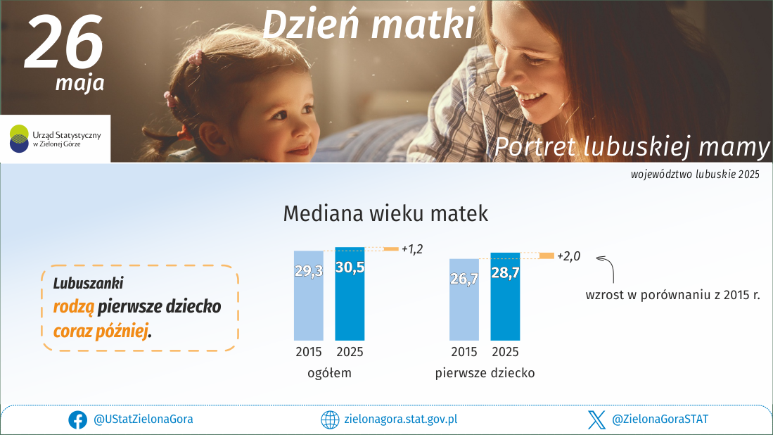 Infografika Dzień matki przedstawia dane dotyczące matek w województwie lubuskim. Zawiera informacje w formie grafiki  i mapy. 