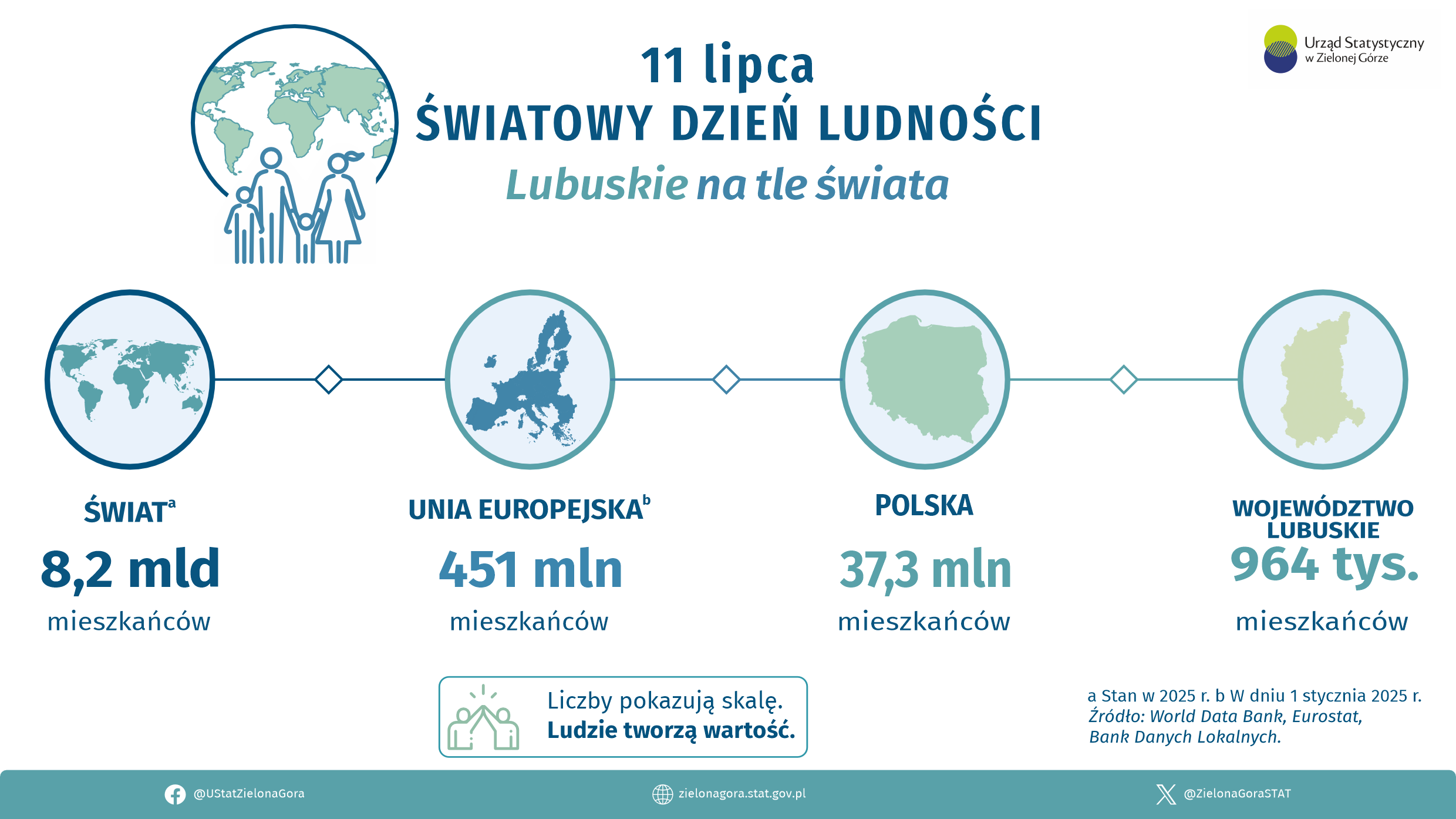Fragment infografiki Światowy Dzień Ludności.
