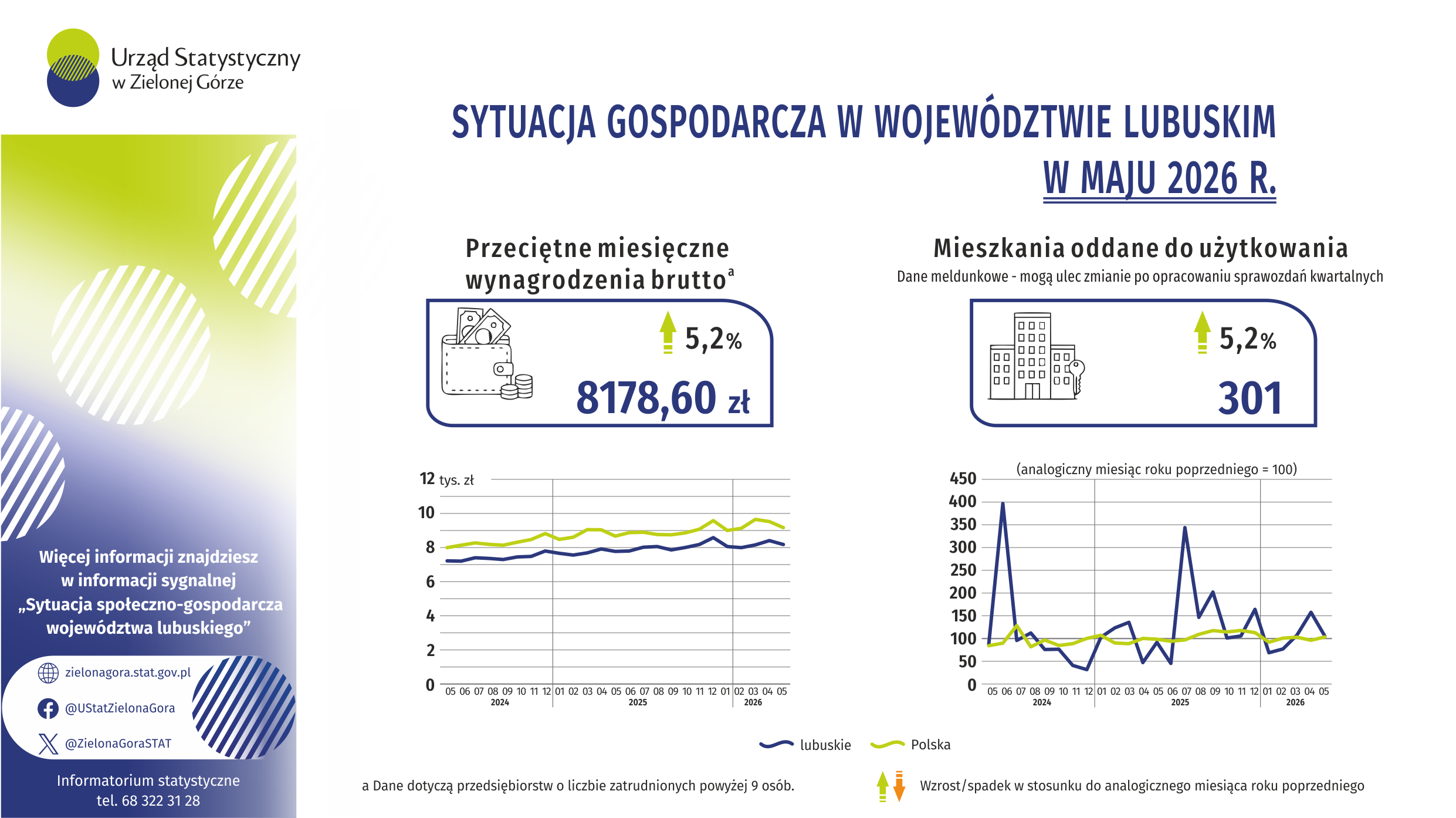 Fragment infografiki o sytuacji gospodarczej województwa lubuskiego w maju 2026 ze wskaźnikami i wykresami o przeciętnym miesięcznym wynagrodzeniu brutto (8178,60 zł) oraz mieszkaniach oddanych do użytkowania (301).