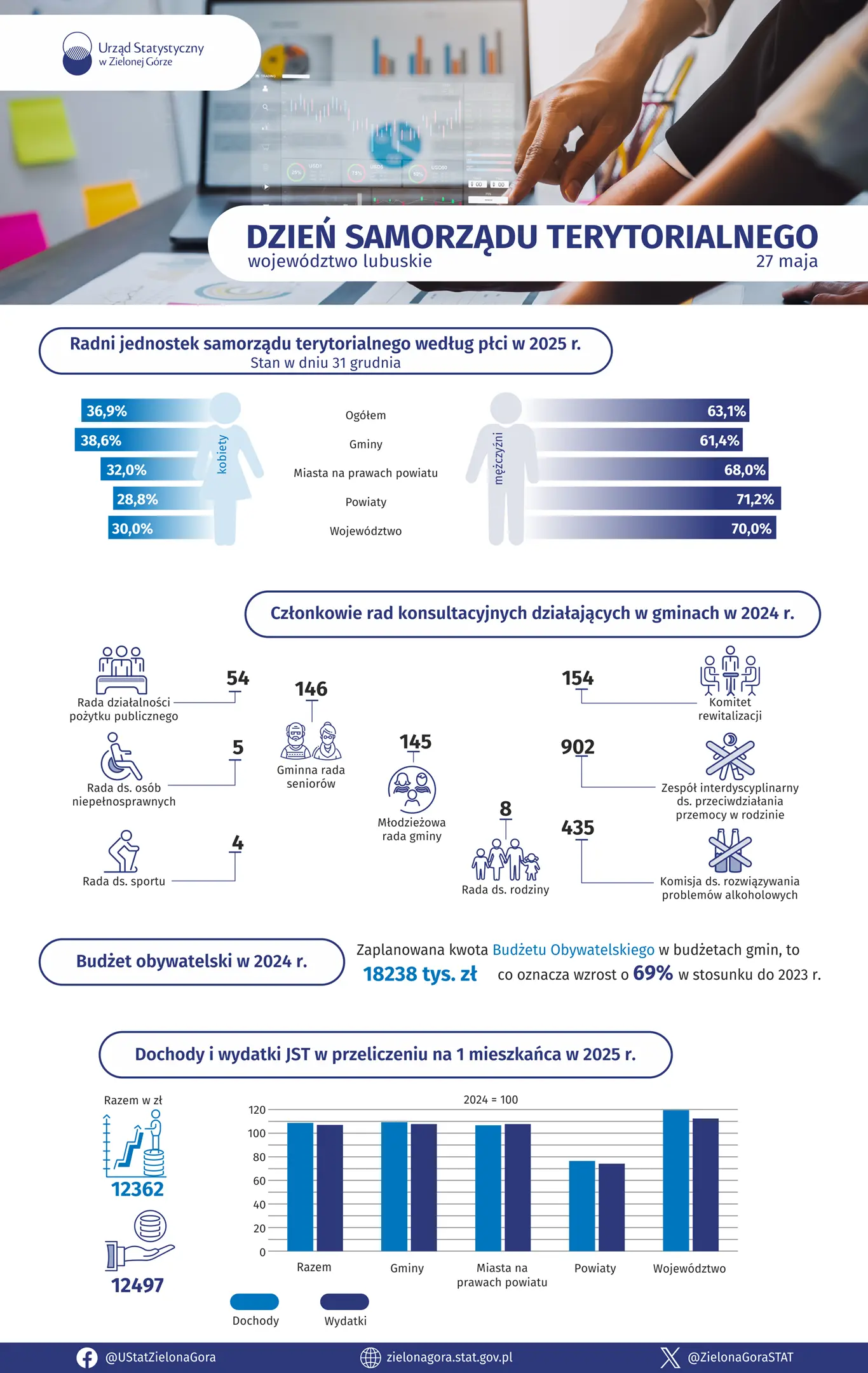 Infografika Dzień Samorządu Terytorialnego województwo lubuskie. Przedstawia dane o samorządzie terytorialnym województwa za pomocą grafik, ikon, wykresów.