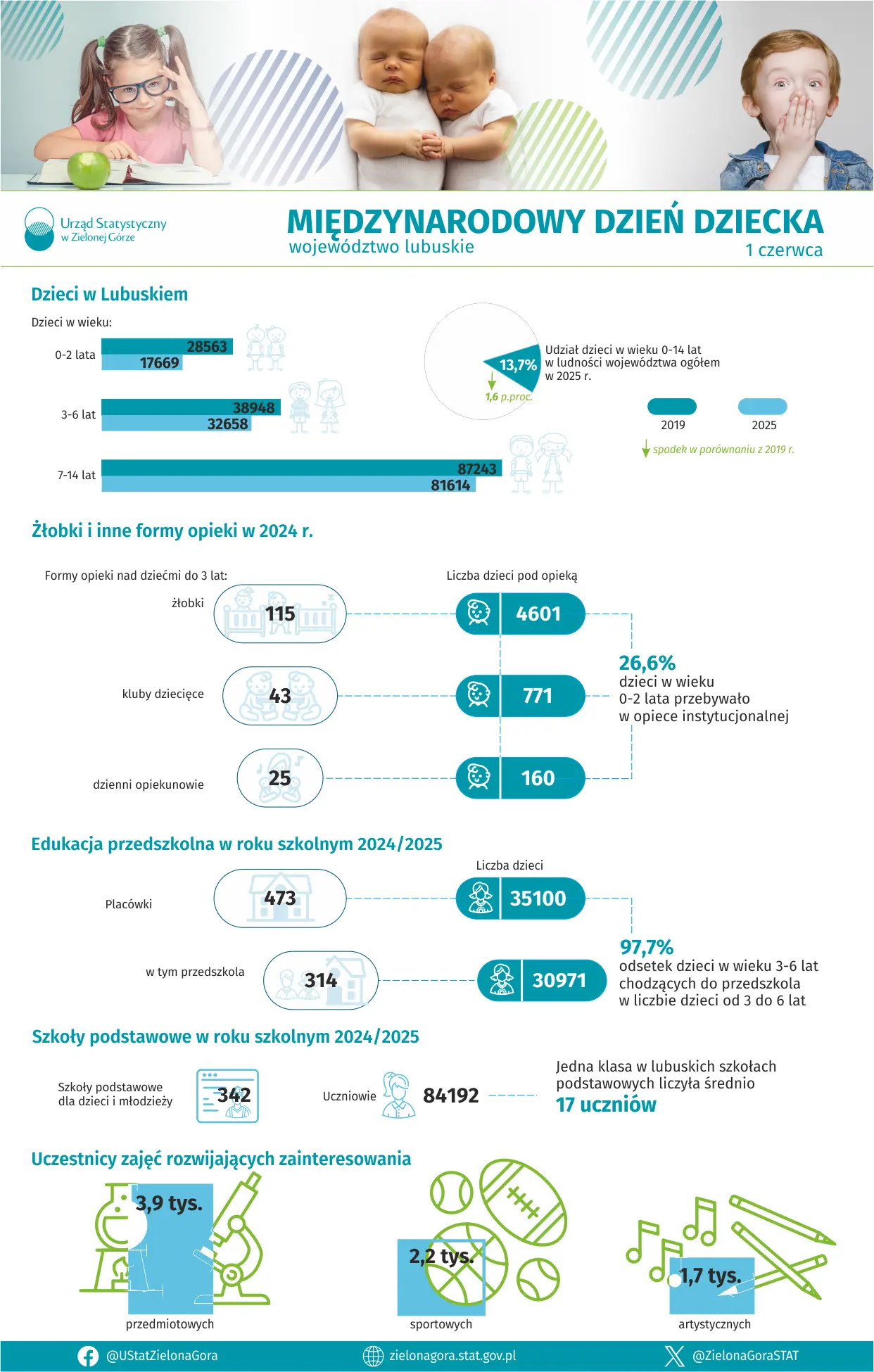 Infografika pn. "Międzynarodowy dzień dziecka" przedstawiająca dane statystyczne za pomocą wykresów, ikon, grafik