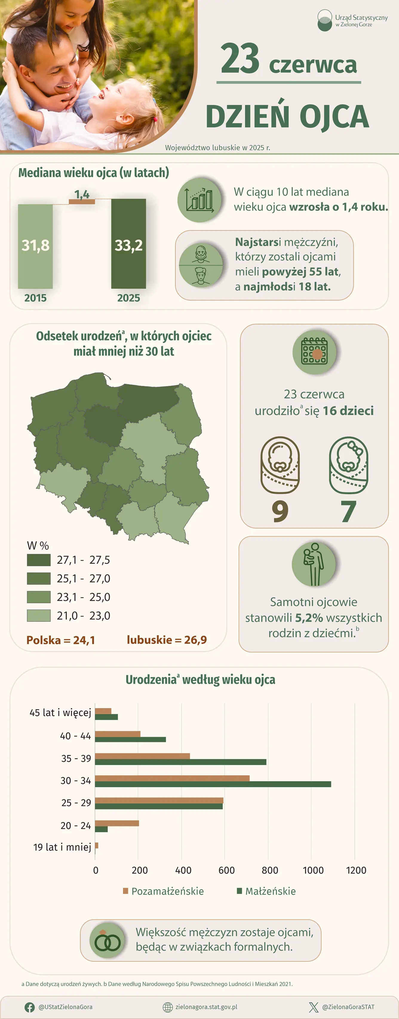Infografika przygotowana przez Urząd Statystyczny w Zielonej Górze przedstawia dane o ojcach w województwie lubuskim w 2025 roku. Dane prezentowane za pomocą wykresów, map oraz ikon.
