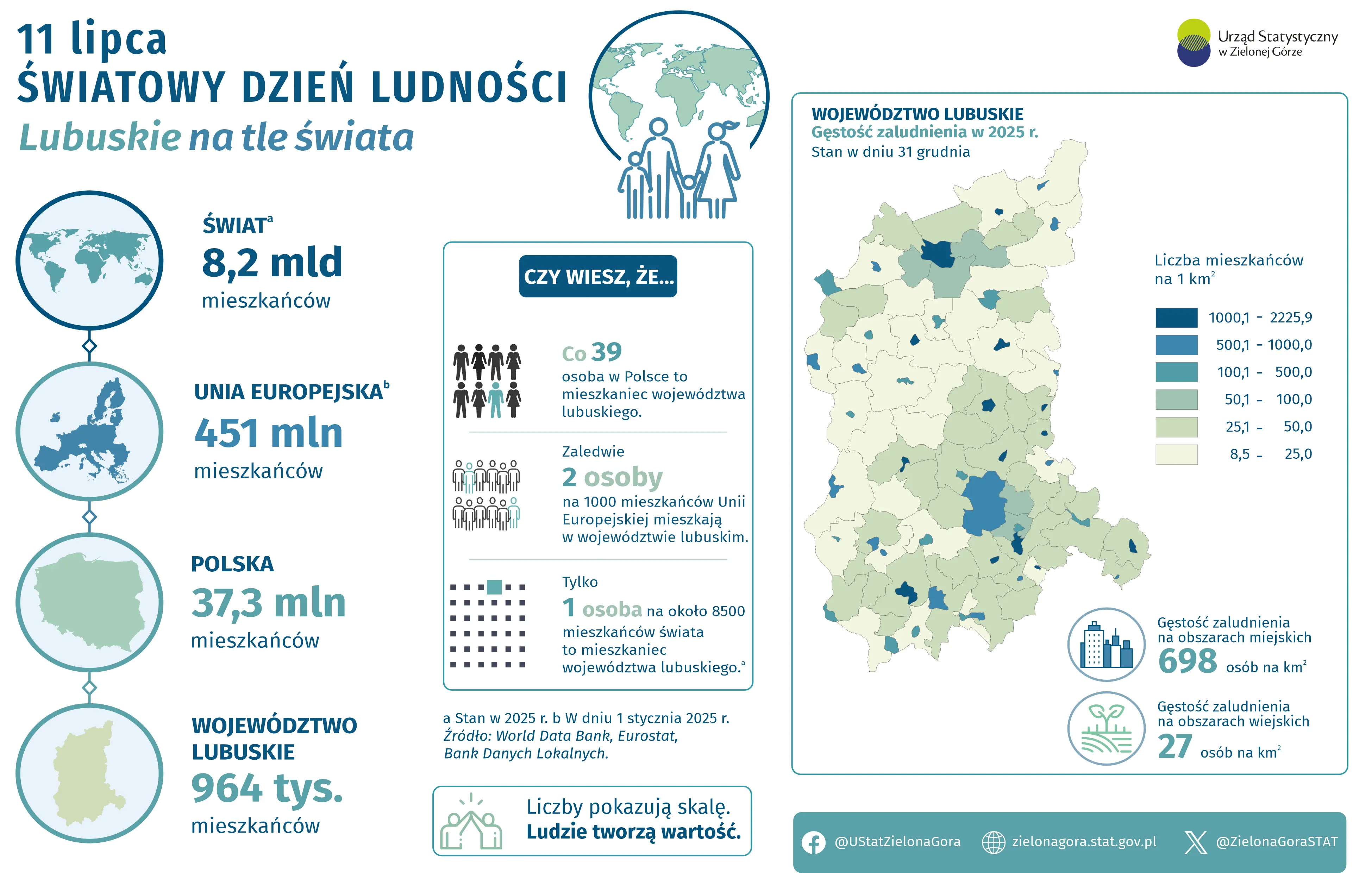 Infografika Światowy Dzień Ludności